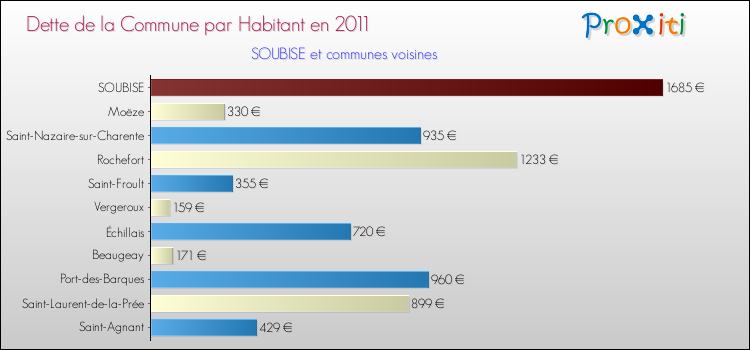 Dette par habitant de la commune en 2011 pour SOUBISE et les communes proches Comparaison de la dette par habitant de la commune en 2011 pour SOUBISE et les communes voisines