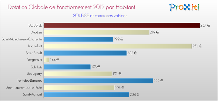 Montant des dotations globales de fonctionnement DGF par Habitant pour SOUBISE et les communes proches Comparaison des des dotations globales de fonctionnement DGF par habitant pour SOUBISE et les communes voisines