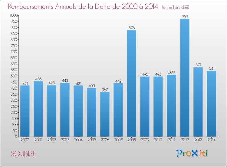 Evolution de l'annuité de la dette pour la commune de SOUBISE de 2000 à 2014 Annuités de la dette pour SOUBISE de 2000 à 2014