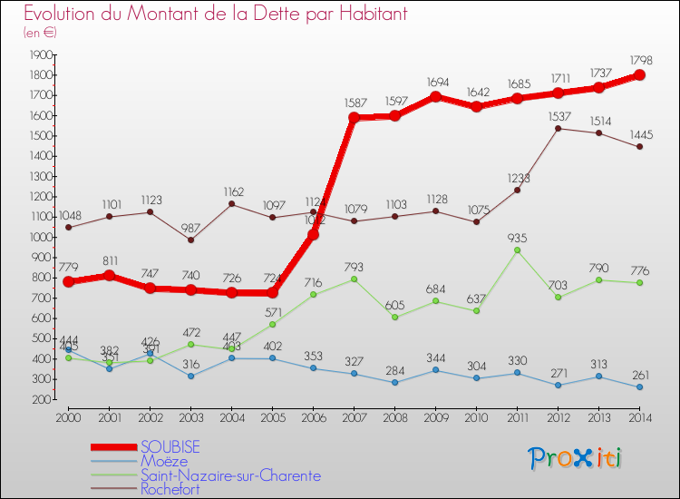 Evolution de la dette par habitant pour la commune de SOUBISE et les communes proches de 2000 à 2014 Comparaison de la dette par habitant pour SOUBISE et les communes voisines de 2000 à 2014
