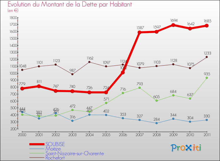 Evolution de la dette par habitant pour la commune de SOUBISE et les communes proches Comparaison de la dette par habitant pour SOUBISE et les communes voisines