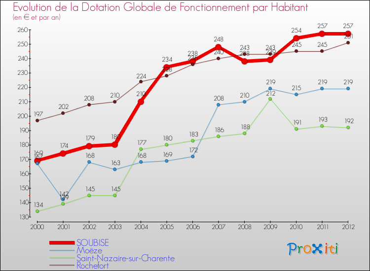 Evolution et montant de la dotation globale de fonctionnement par Habitant pour SOUBISE et les communes proches Comparaison des dotations globales de fonctionnement par habitant pour SOUBISE et les communes voisines