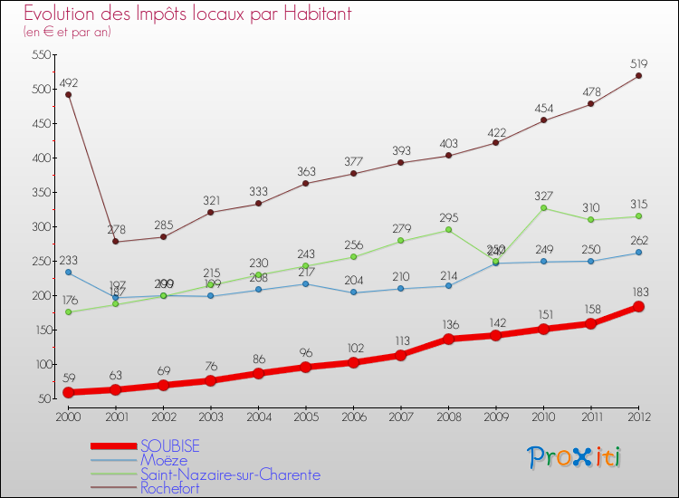 Evolution et montant des impôts locaux par Habitant pour SOUBISE et les communes proches Comparaison des impôts locaux par habitant pour SOUBISE et les communes voisines