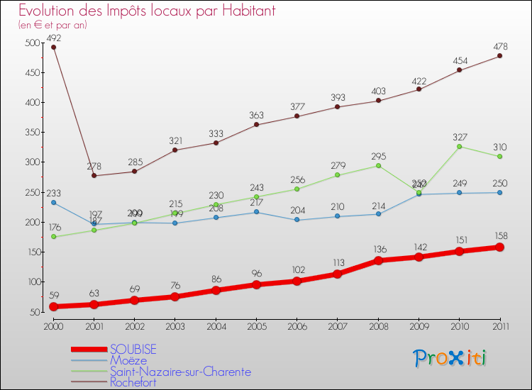 Evolution et montant des impôts locaux par Habitant pour SOUBISE et les communes proches Comparaison des impôts locaux par habitant pour SOUBISE et les communes voisines