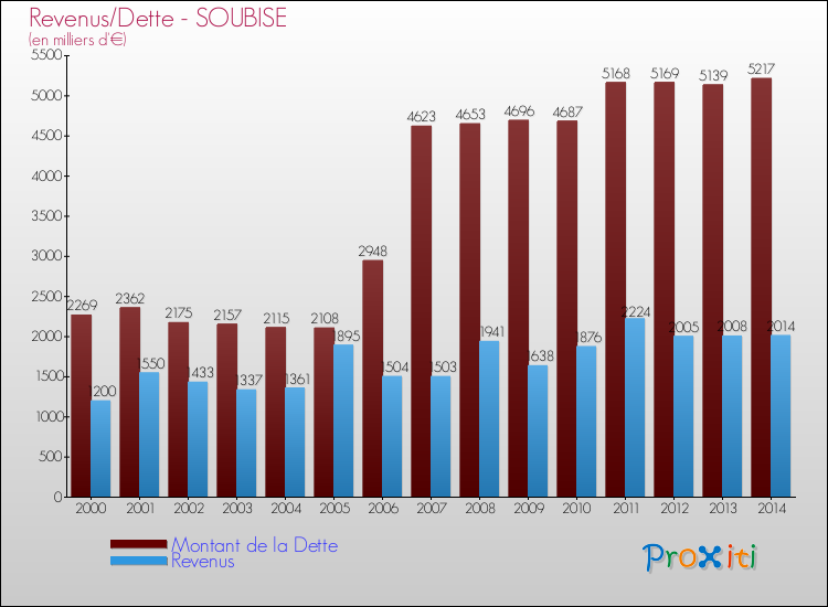 Evolution comparée de la dette et des revenus pour la commune de SOUBISE de 2000 à 2014 Comparaison de la dette et des revenus pour SOUBISE de 2000 à 2014