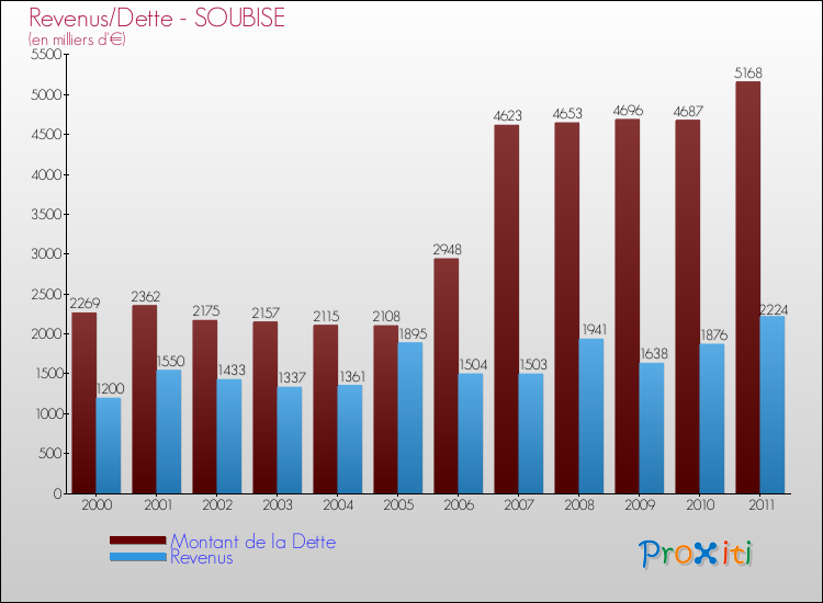 Evolution comparée de la dette et des revenus pour la commune de SOUBISE de 2000 à 2011 Comparaison de la dette et des revenus pour SOUBISE de 2000 à 2011