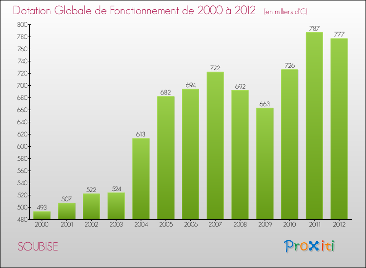 Evolution du montant de la Dotation Globale de Fonctionnement pour la commune de SOUBISE de 2000 à 2012 Evolution du montant de la Dotation Globale de Fonctionnement pour SOUBISE de 2000 à 2012