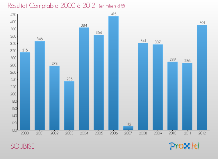 Evolution du résultat comptable pour la commune de SOUBISE de 2000 à 2012 Evolution du résultat comptable pour SOUBISE de 2000 à 2012