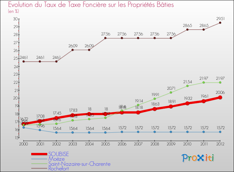 Evolution du taux de la taxe foncière sur le bati pour SOUBISE et les communes proches de 2000 à 2012 Comparaison des taux de taxe foncière sur le bati pour SOUBISE et les communes voisines de 2000 à 2012