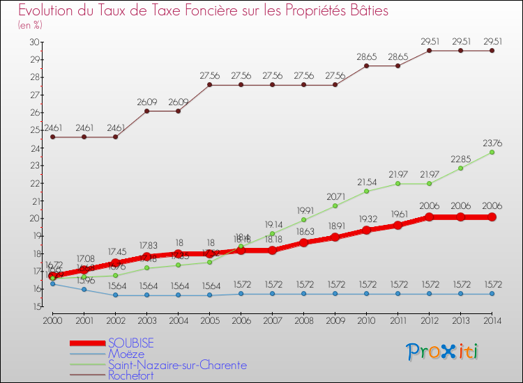 Evolution du taux de la taxe foncière sur le bati pour SOUBISE et les communes proches de 2000 à 2014 Comparaison des taux de taxe foncière sur le bati pour SOUBISE et les communes voisines de 2000 à 2014