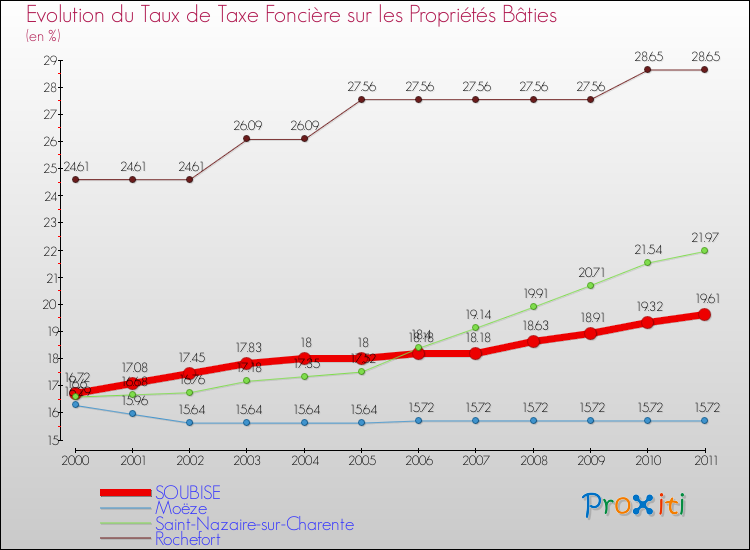 Evolution du taux de la taxe foncière sur le bati pour SOUBISE et les communes proches Comparaison des taux de taxe foncière sur le bati pour SOUBISE et les communes voisines
