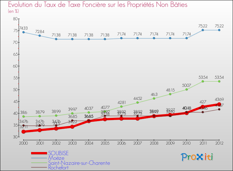 Evolution du taux de la taxe foncière sur les immeubles et terrains non batis pour SOUBISE et les communes proches de 2000 à 2012 Comparaison des taux de la taxe foncière sur les immeubles et terrains non batis pour SOUBISE et les communes voisines de 2000 à 2012
