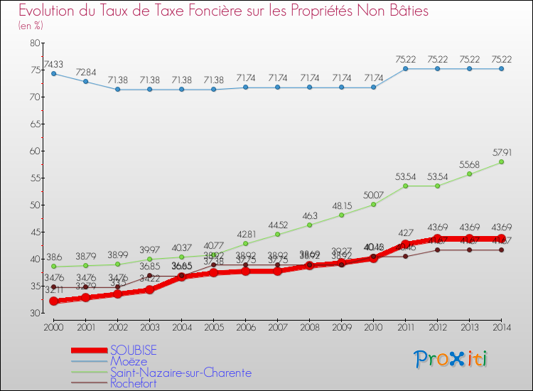 Evolution du taux de la taxe foncière sur les immeubles et terrains non batis pour SOUBISE et les communes proches de 2000 à 2014 Comparaison des taux de la taxe foncière sur les immeubles et terrains non batis pour SOUBISE et les communes voisines de 2000 à 2014