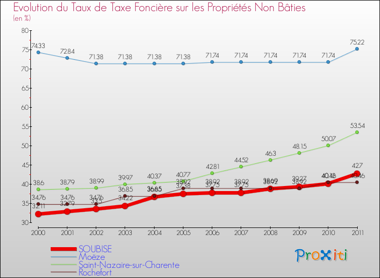 Evolution du taux de la taxe foncière sur les immeubles et terrains non batis pour SOUBISE et les communes proches Comparaison des taux de la taxe foncière sur les immeubles et terrains non batis pour SOUBISE et les communes voisines
