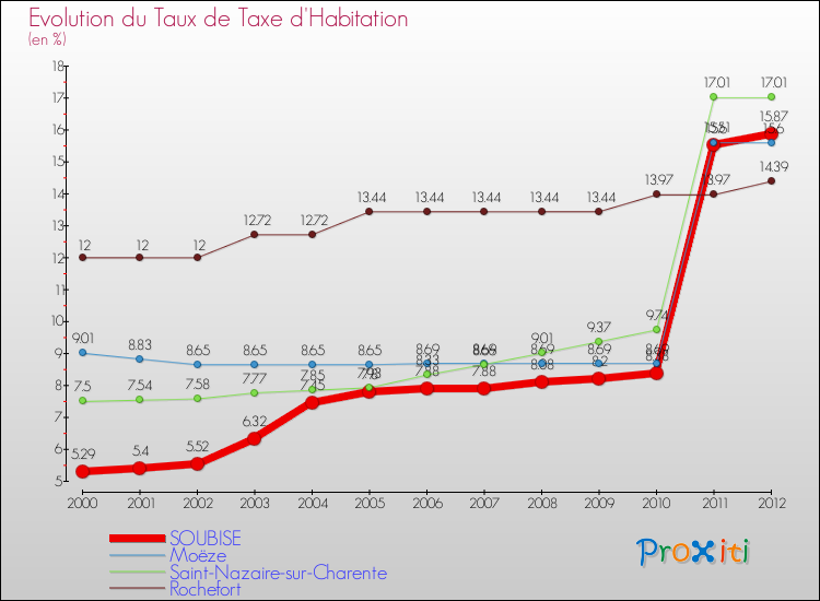 Evolution du taux de la taxe d'habitation pour SOUBISE et les communes proches Comparaison des taux de la taxe d'habitation pour SOUBISE et les communes voisines