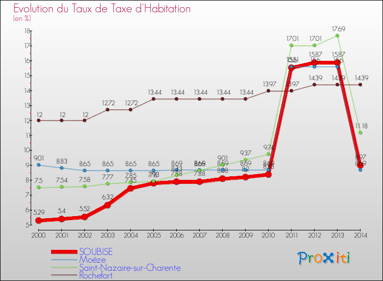 Evolution du taux de la taxe d'habitation pour SOUBISE et les communes proches de 2000 à 2014 Comparaison des taux de la taxe d'habitation pour SOUBISE et les communes voisines de 2000 à 2014