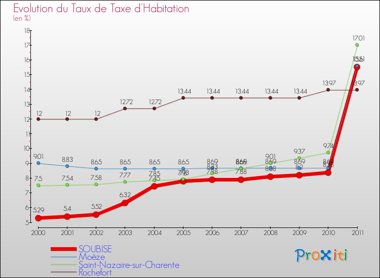 Evolution du taux de la taxe d'habitation pour SOUBISE et les communes proches Comparaison des taux de la taxe d'habitation pour SOUBISE et les communes voisines