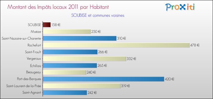 Montant des impôts locaux par Habitant pour SOUBISE et les communes proches Comparaison des impôts locaux par habitant pour SOUBISE et les communes voisines