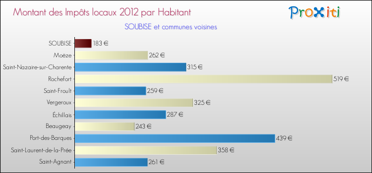 Montant des impôts locaux par Habitant pour SOUBISE et les communes proches Comparaison des impôts locaux par habitant pour SOUBISE et les communes voisines