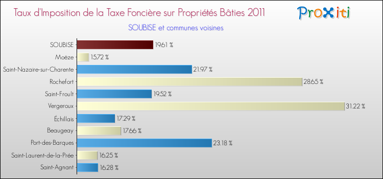Taux d'imposition de la taxe foncière sur le bati 2011 pour SOUBISE et les communes proches Comparaison des taux d'imposition de la taxe foncière sur le bati 2011 pour SOUBISE et les communes voisines