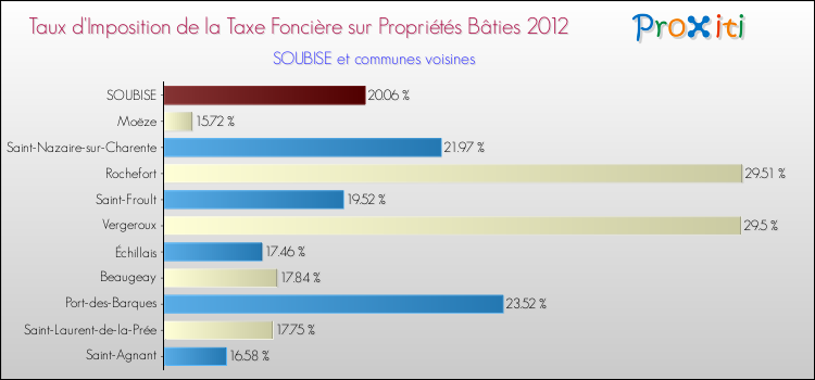Taux d'imposition de la taxe foncière sur le bati 2012 pour SOUBISE et les communes proches Comparaison des taux d'imposition de la taxe foncière sur le bati 2012 pour SOUBISE et les communes voisines