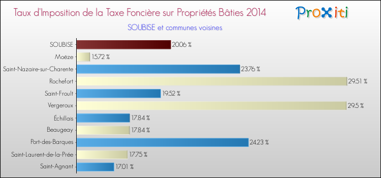 Taux d'imposition de la taxe foncière sur le bati 2014 pour SOUBISE et les communes proches Comparaison des taux d'imposition de la taxe foncière sur le bati 2014 pour SOUBISE et les communes voisines