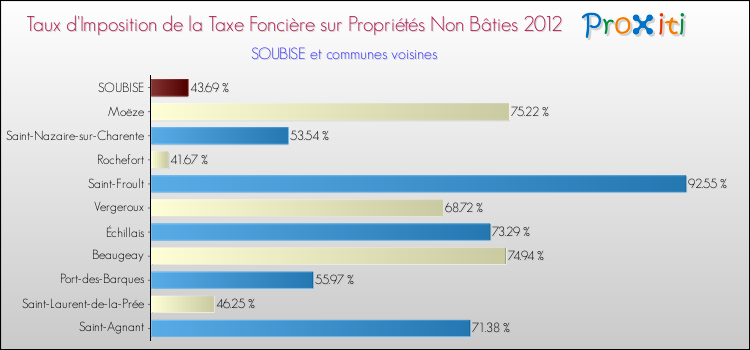 Taux d'imposition de la taxe foncière sur les immeubles et terrains non batis 2012 pour SOUBISE et les communes proches Comparaison des taux d'imposition de la taxe foncière sur les immeubles et terrains non batis 2012 pour SOUBISE et les communes voisines