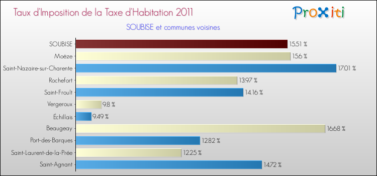 Taux d'imposition de la taxe d'habitation 2011 pour SOUBISE et les communes proches Comparaison des taux d'imposition de la taxe d'habitation 2011 pour SOUBISE et les communes voisines
