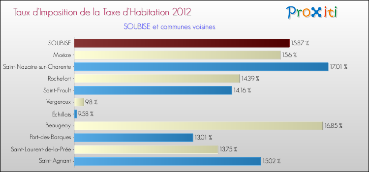 Taux d'imposition de la taxe d'habitation 2012 pour SOUBISE et les communes proches Comparaison des taux d'imposition de la taxe d'habitation 2012 pour SOUBISE et les communes voisines
