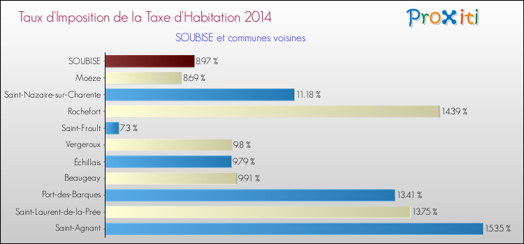 Taux d'imposition de la taxe d'habitation 2014 pour SOUBISE et les communes proches Comparaison des taux d'imposition de la taxe d'habitation 2014 pour SOUBISE et les communes voisines