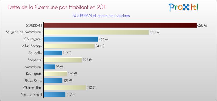 Dette par habitant de la commune en 2011 pour SOUBRAN et les communes proches Comparaison de la dette par habitant de la commune en 2011 pour SOUBRAN et les communes voisines