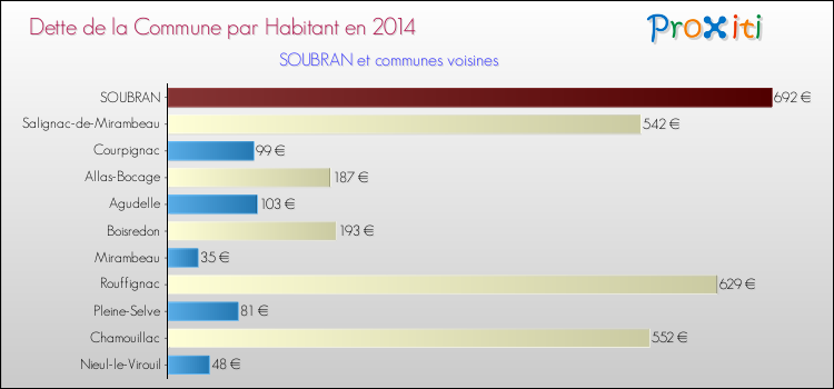 Dette par habitant de la commune en 2014 pour SOUBRAN et les communes proches Comparaison de la dette par habitant de la commune en 2014 pour SOUBRAN et les communes voisines