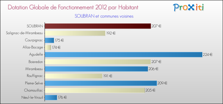 Montant des dotations globales de fonctionnement DGF par Habitant pour SOUBRAN et les communes proches Comparaison des des dotations globales de fonctionnement DGF par habitant pour SOUBRAN et les communes voisines