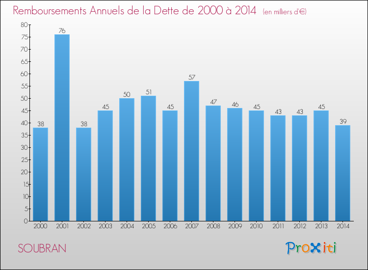 Evolution de l'annuité de la dette pour la commune de SOUBRAN de 2000 à 2014 Annuités de la dette pour SOUBRAN de 2000 à 2014