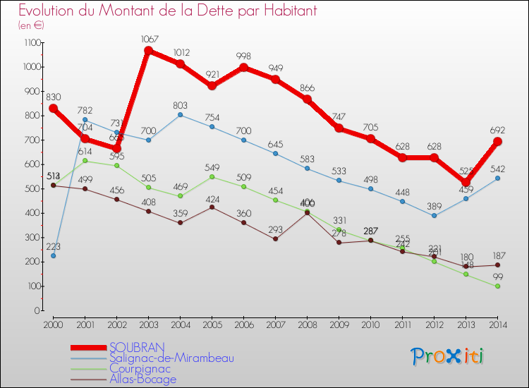 Evolution de la dette par habitant pour la commune de SOUBRAN et les communes proches de 2000 à 2014 Comparaison de la dette par habitant pour SOUBRAN et les communes voisines de 2000 à 2014