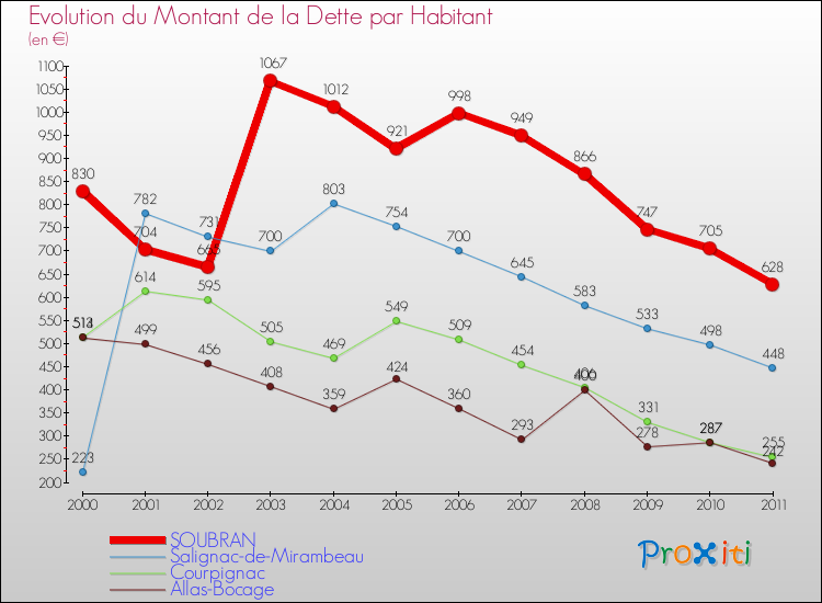 Evolution de la dette par habitant pour la commune de SOUBRAN et les communes proches Comparaison de la dette par habitant pour SOUBRAN et les communes voisines
