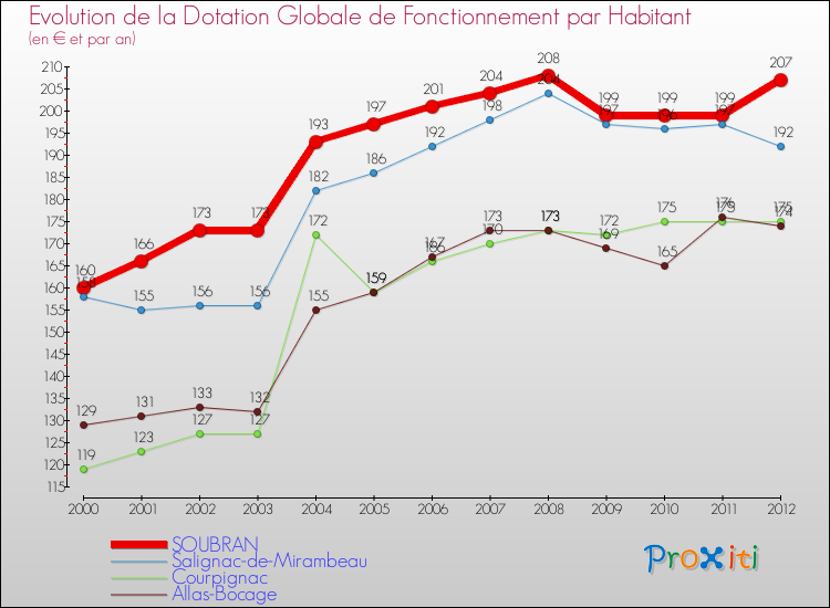 Evolution et montant de la dotation globale de fonctionnement par Habitant pour SOUBRAN et les communes proches Comparaison des dotations globales de fonctionnement par habitant pour SOUBRAN et les communes voisines