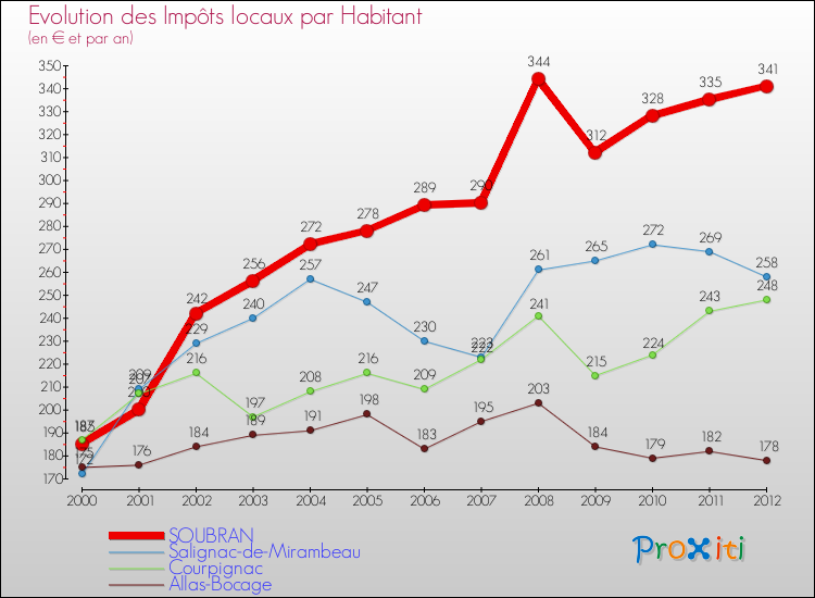 Evolution et montant des impôts locaux par Habitant pour SOUBRAN et les communes proches Comparaison des impôts locaux par habitant pour SOUBRAN et les communes voisines