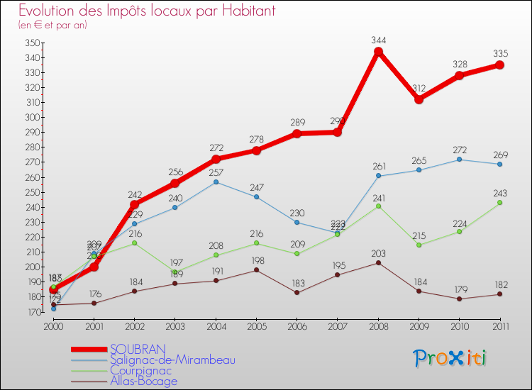 Evolution et montant des impôts locaux par Habitant pour SOUBRAN et les communes proches Comparaison des impôts locaux par habitant pour SOUBRAN et les communes voisines