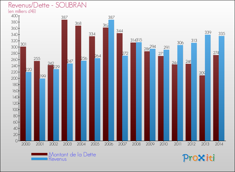 Evolution comparée de la dette et des revenus pour la commune de SOUBRAN de 2000 à 2014 Comparaison de la dette et des revenus pour SOUBRAN de 2000 à 2014