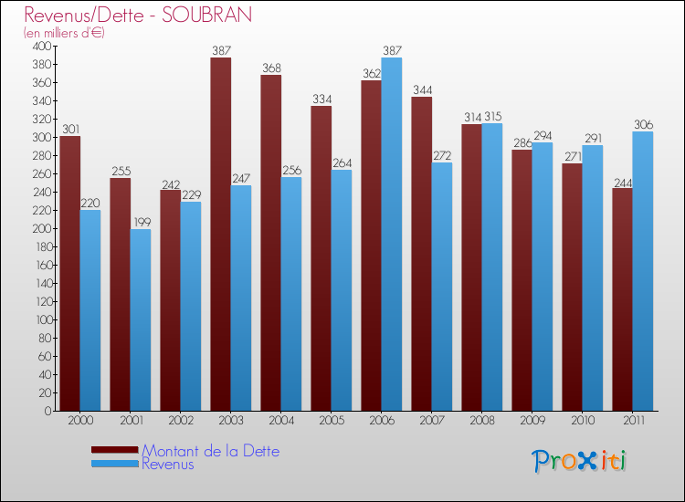 Evolution comparée de la dette et des revenus pour la commune de SOUBRAN de 2000 à 2011 Comparaison de la dette et des revenus pour SOUBRAN de 2000 à 2011