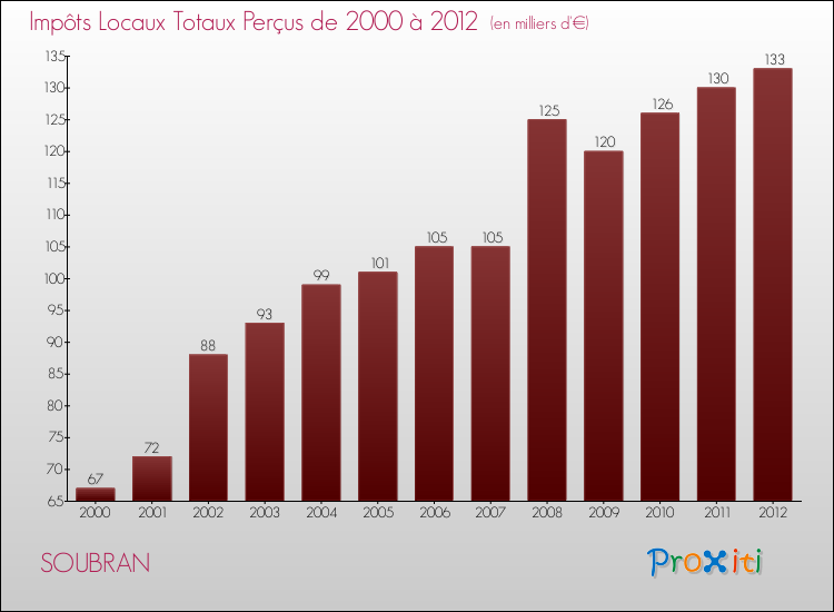 Evolution des Impôts Locaux pour la commune de SOUBRAN de 2000 à 2012 Evolution des Impôts Locaux pour SOUBRAN de 2000 à 2012