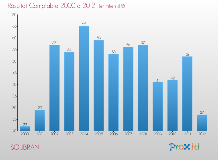 Evolution du résultat comptable pour la commune de SOUBRAN de 2000 à 2012 Evolution du résultat comptable pour SOUBRAN de 2000 à 2012