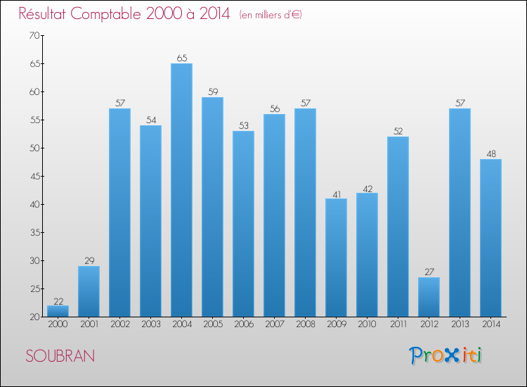 Evolution du résultat comptable pour la commune de SOUBRAN de 2000 à 2014 Evolution du résultat comptable pour SOUBRAN de 2000 à 2014