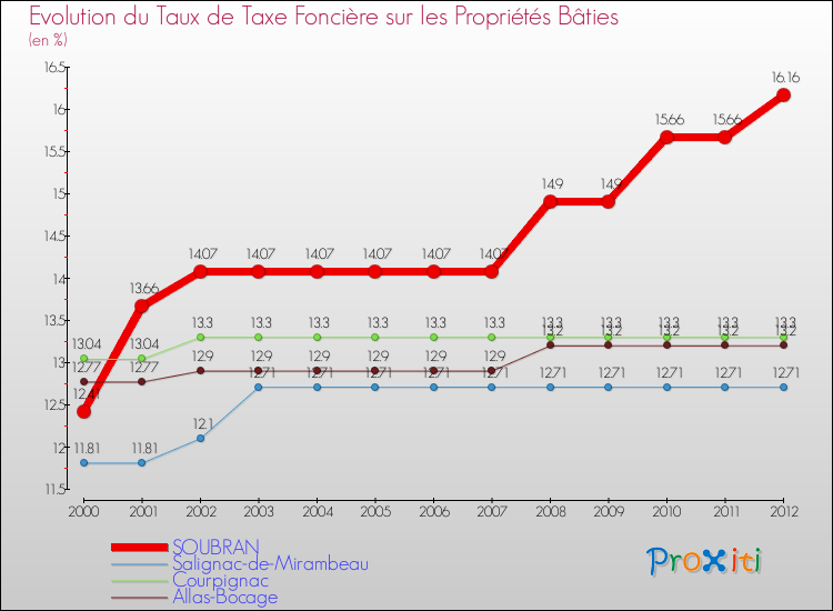 Evolution du taux de la taxe foncière sur le bati pour SOUBRAN et les communes proches de 2000 à 2012 Comparaison des taux de taxe foncière sur le bati pour SOUBRAN et les communes voisines de 2000 à 2012