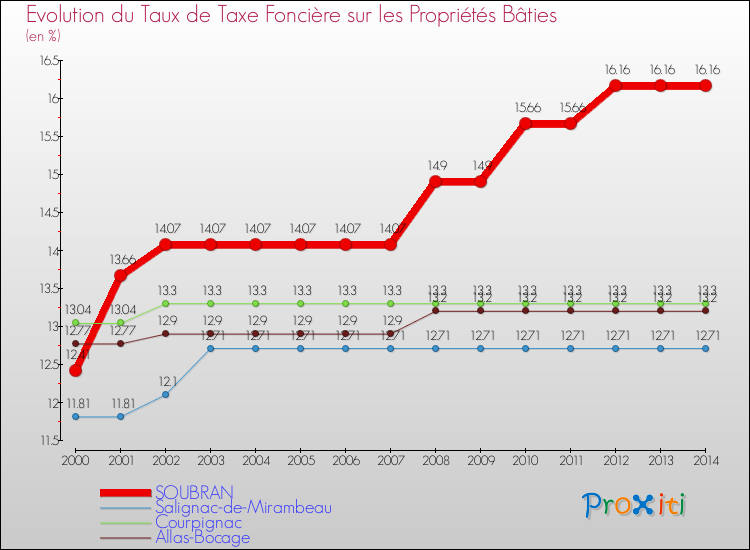 Evolution du taux de la taxe foncière sur le bati pour SOUBRAN et les communes proches de 2000 à 2014 Comparaison des taux de taxe foncière sur le bati pour SOUBRAN et les communes voisines de 2000 à 2014