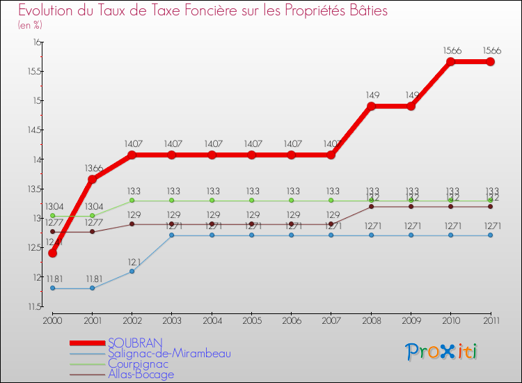 Evolution du taux de la taxe foncière sur le bati pour SOUBRAN et les communes proches Comparaison des taux de taxe foncière sur le bati pour SOUBRAN et les communes voisines