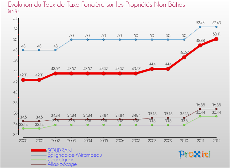 Evolution du taux de la taxe foncière sur les immeubles et terrains non batis pour SOUBRAN et les communes proches de 2000 à 2012 Comparaison des taux de la taxe foncière sur les immeubles et terrains non batis pour SOUBRAN et les communes voisines de 2000 à 2012