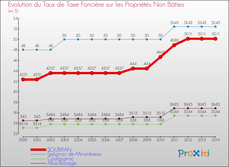 Evolution du taux de la taxe foncière sur les immeubles et terrains non batis pour SOUBRAN et les communes proches de 2000 à 2014 Comparaison des taux de la taxe foncière sur les immeubles et terrains non batis pour SOUBRAN et les communes voisines de 2000 à 2014