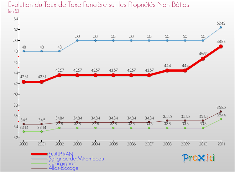 Evolution du taux de la taxe foncière sur les immeubles et terrains non batis pour SOUBRAN et les communes proches Comparaison des taux de la taxe foncière sur les immeubles et terrains non batis pour SOUBRAN et les communes voisines